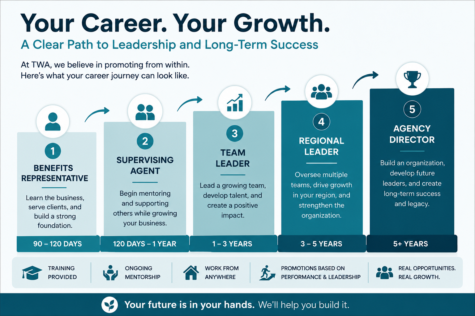growth