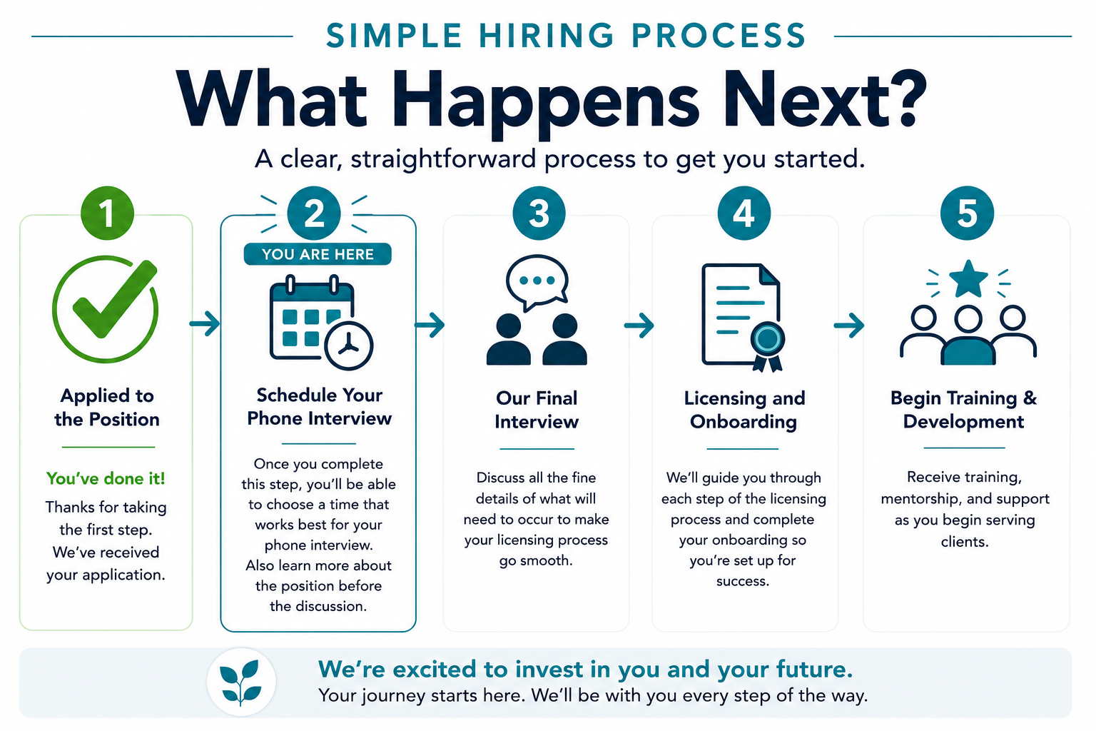 What happens next- TWA Process