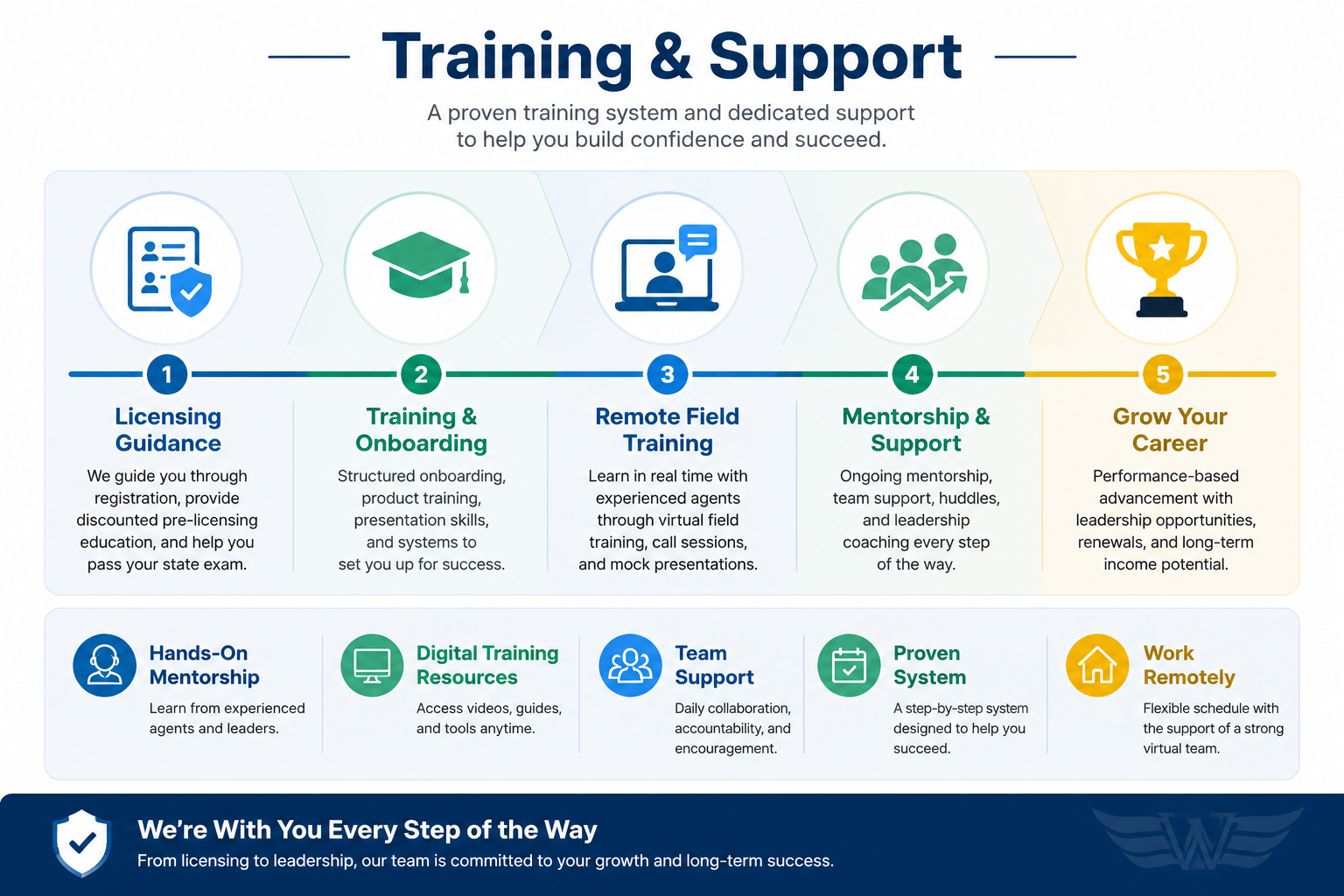 Training & Support TWA